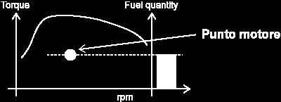 Il Gasolio, iniettato in quantità ridotta, serve ad innescare la combustione della miscela aria/gas calcolata dall elettronica del sistema G.P.L.