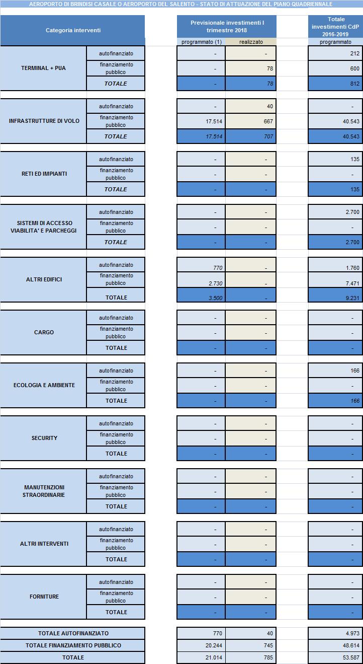 BRINDISI (1) L importo del programmato