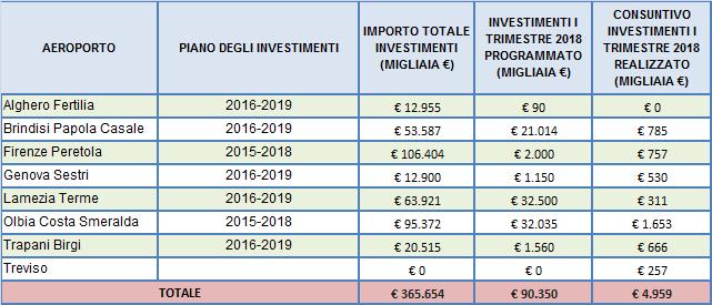 (TABELLA 9) - AEROPORTI