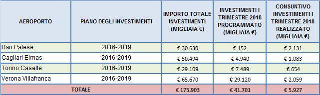(TABELLA 10) - AEROPORTI