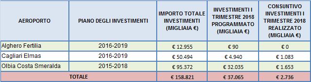 - AEROPORTI CON ONERI DI