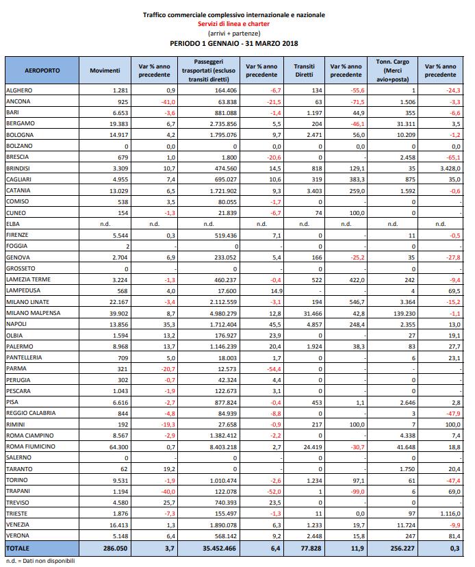 DATI DI TRAFFICO I TRIMESTRE