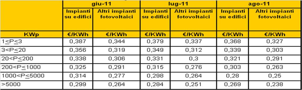 Gli incentivi del IV Conto Energia