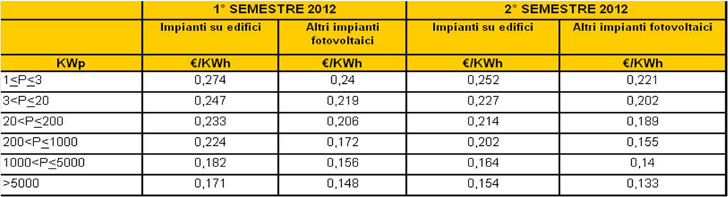 data di allaccio impianto 2011 Extra