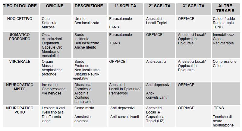 Tipo di dolore non oncologico