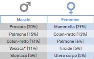 cumulativo 1 su 10 Rischio cumulativo 1 su 17 Di questi, quasi il 70% può essere