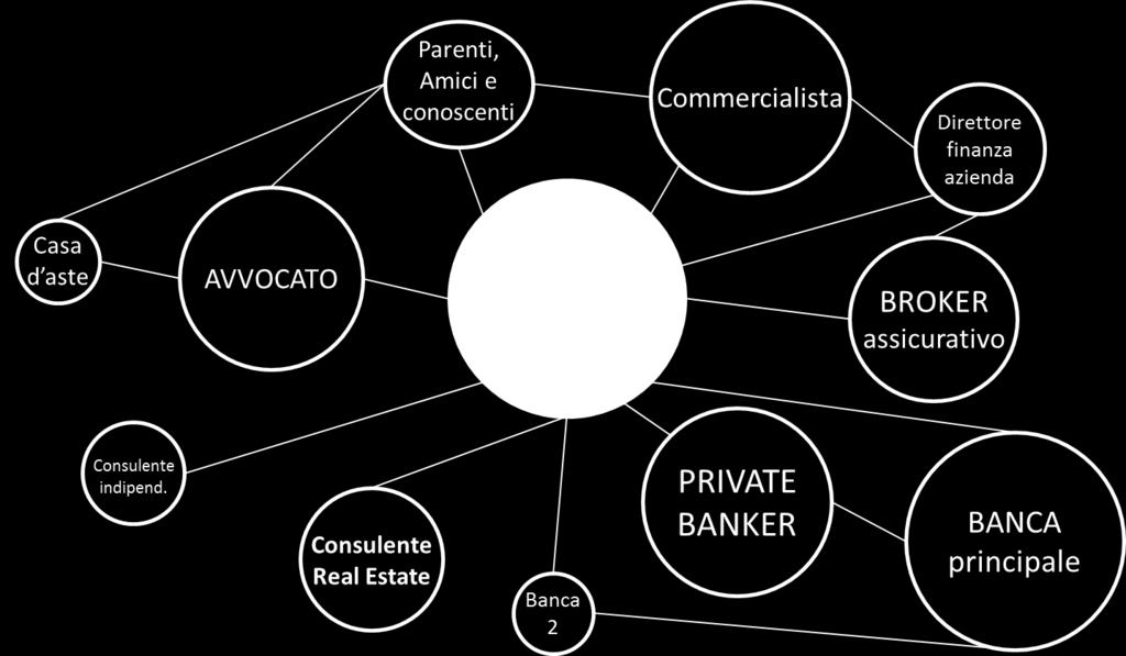 sulla quale deve decidere il partner a cui affidarsi Il cliente vive e attua comportamenti d acquisto in una logica di network Gli interlocutori per la gestione del patrimonio immobiliare