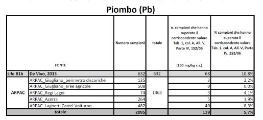 Il livello di inquinamento da Pb è quello tipico delle pianure urbanizzate Europee La Terra dei fuochi NON E UN BUCO NERO Ma quel è la