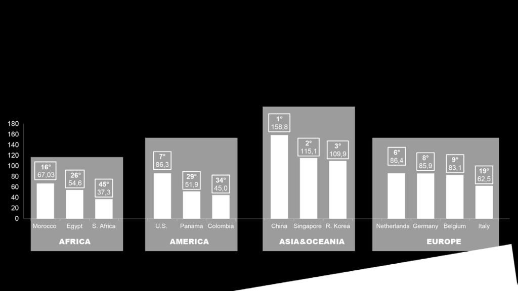 Tra le prime 20, l Italia che è al 19 posto al mondo (e 7 in Europa) per connettività marittima.