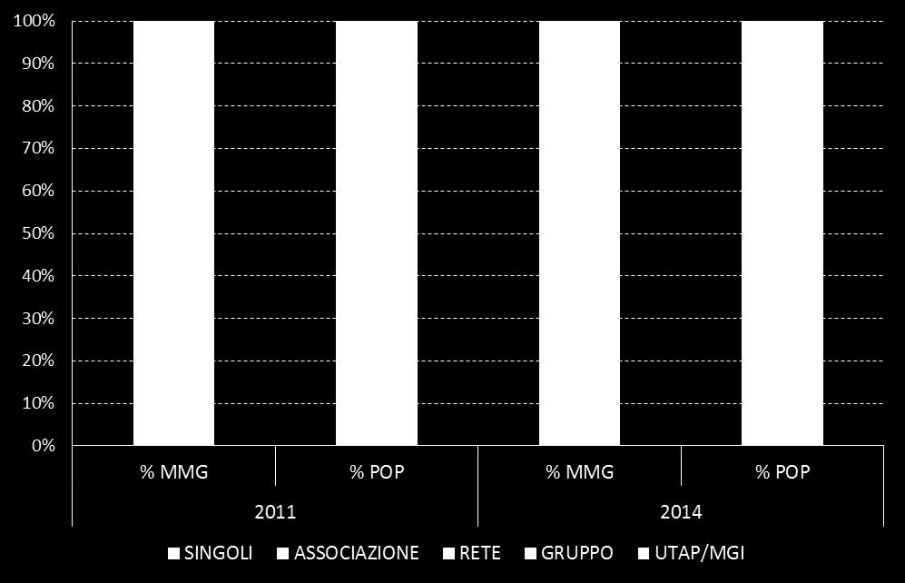 Evoluzione delle forme associative della Medicina Generale nella Regione Veneto nel 2011 e nel 2014.