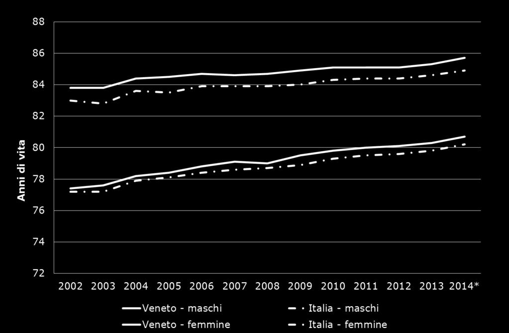 Speranza di vita alla nascita in Italia e in Veneto per genere.