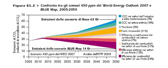 Scenari tecnologici al 2050 Energy technology perspectives IEA - 2008 Nello scenario BLUE MAP (riduzione della CO2 al 2050 del 50% rispetto al 2005) Le fonti rinnovabili al 2050 contribuiscono al 46%