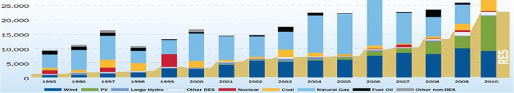 LE RINNOVABILI NEL MONDO di ENEA Unità Centrale Studi Secondo i più recenti dati dell Agenzia Internazionale per l Energia (AIE), nel 2009 la produzione mondiale di energia verde ha coperto poco più