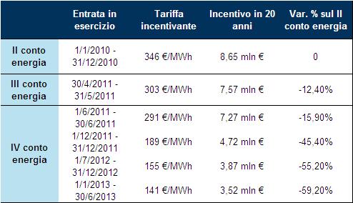 Fig.1 Impianto fotovoltaico da 1 MW a terra Fonte: Elaborazione dati su ricerca FV dell Università di Perugia Fig.