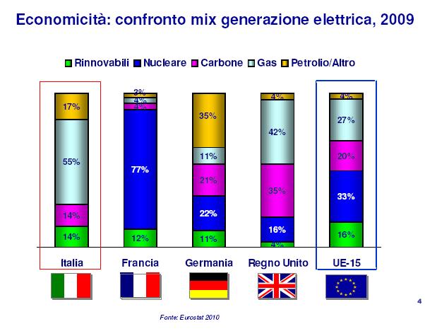 1.1. L ESISTENZA DI IMPEDIMENTI ALLO SVILUPPO DI NUOVI IMPIANTI DI PRODUZIONE ELETTRICA.