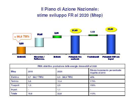 TWh) a 8,50 Mtep (98,8 TWh) nel 2020, contribuendo per il 38% al raggiungimento del target complessivo al 2020 di sviluppo delle energie rinnovabili.