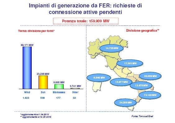 Figura 6: Lo squilibrio tra richiesta di nuove connessioni ed i fabbisogni elettrici nazionali e locali. Fonte: Terna ed Enel 2011 1.3.