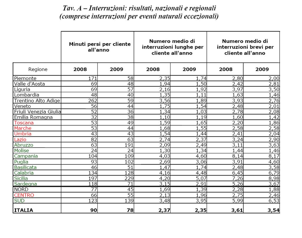 dicembre 2010, l AEEG fornì dati sul numero e durata delle interruzioni dell alimentazione elettrica nelle diverse regioni d Italia nel 2008 e 2009.