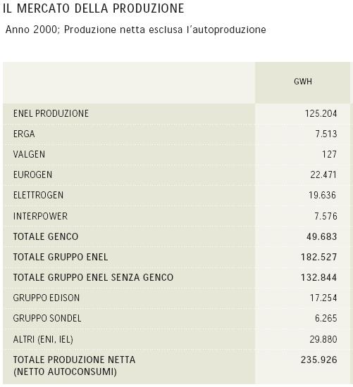 dell attuale del livello delle perdite di energia elettrica nel trasporto.