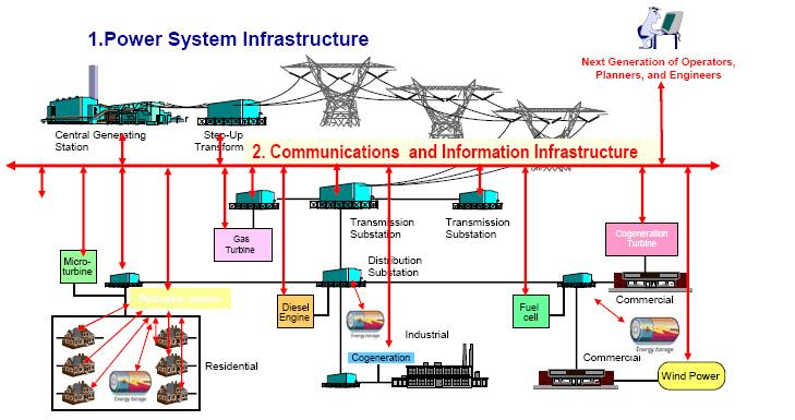 La redazione di periodiche informazioni ai consumatori ed controllo delle loro preferenze ed opzioni di consumo elettrico Figura 18.