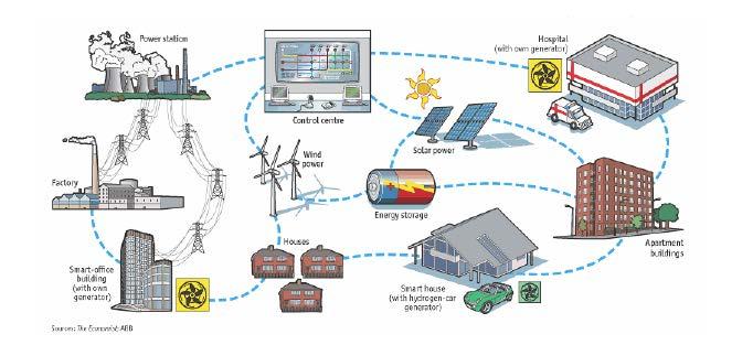 Fonte: America Electric Power 2009 Il governo degli Stati Uniti ha avviato un programma di aiuti agli investimenti per 100 reti intelligenti, con finanziamenti pari a 3,4 miliardi di dollari; il