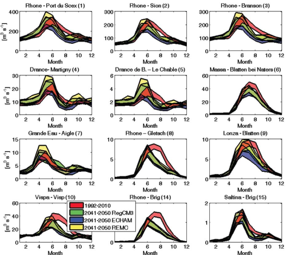 Example: Rhone basin, EU project ACQWA (2) Simulated annual cycles of streamflow: 2041-2050 vs control scenario