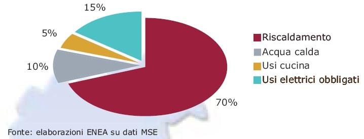 Settore residenziale Consumo