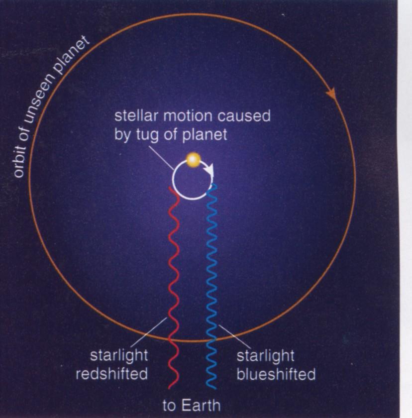 Metodo delle velocità radiali (Metodo Doppler)! Misura spettroscopica! Consiste nella misura di variazioni della componente radiale del moto stellare indotto dal pianeta!