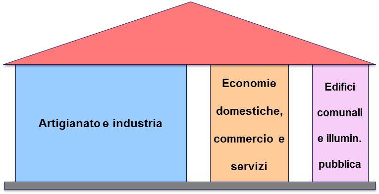 15. Strategia d intervento Per dare concretezza agli obiettivi generali presentati nel capitolo precedente, occorre dotarsi di una chiara strategia di intervento, che porti a delineare le misure più