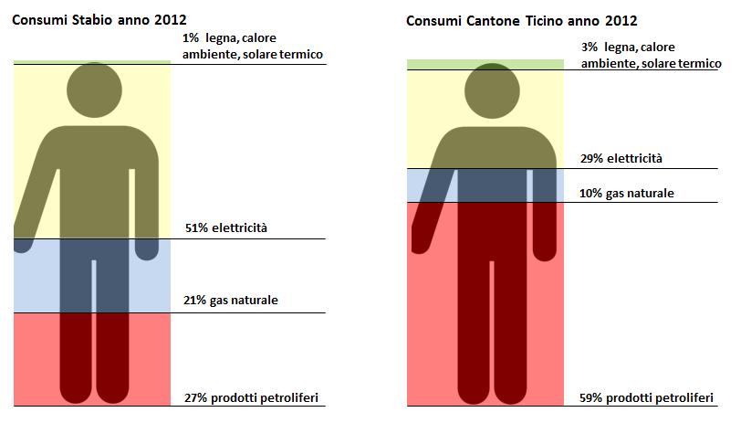Figura 7 Consumi di energia nel 2012, per vettore energetico [per il Cantone Ticino, fonte dati: Bilancio energetico cantonale 2012].