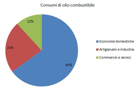 Per il settore artigianato e industria si segnala infine che questo approccio non consente di distinguere tra i consumi per il riscaldamento dei locali, inclusi magazzini e uffici, e i consumi legati