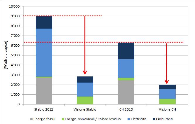 In base a quanto espresso gli obiettivi di riduzione a lungo termine specifici per il Comune di Stabio corrispondono a un consumo medio di energia primaria di 2 879 Watt pro capite e a emissioni