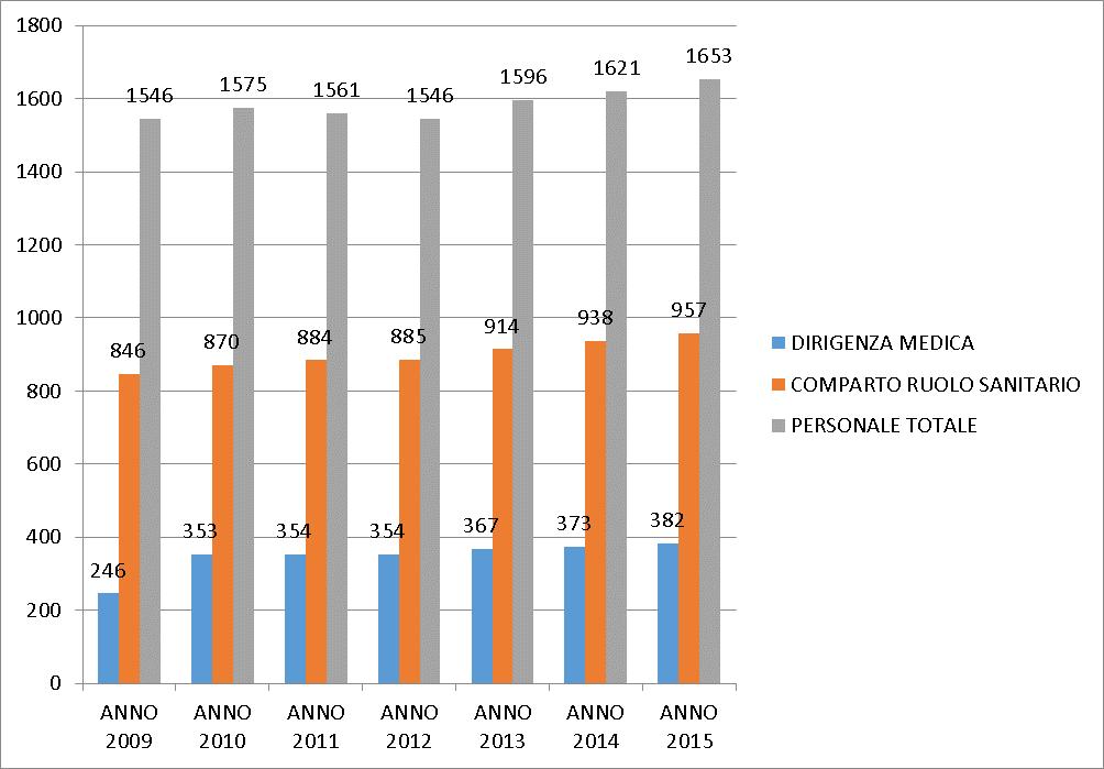 Dotazione organica La figura 3 illustra l andamento della dotazione organica totale e suddivisa per comparto