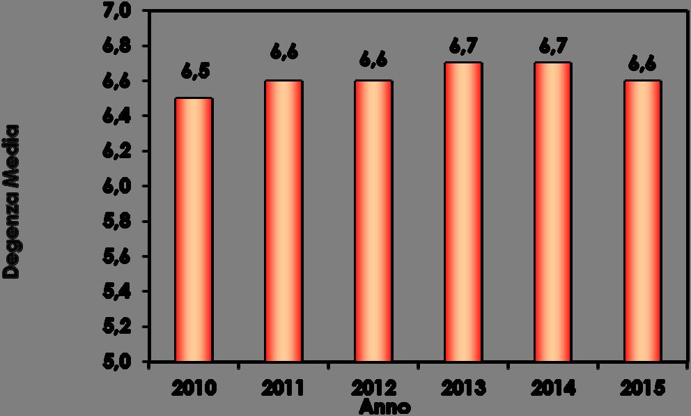 La degenza media, Figura 9 a seguire, è