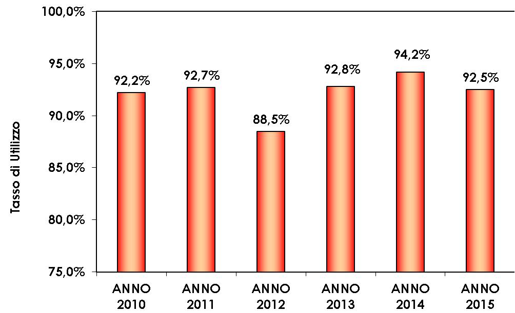 Nella serie storica in esame (Figura 10) il tasso di utilizzo dei posti letto non è mai sceso al di sotto dell 88,5%.