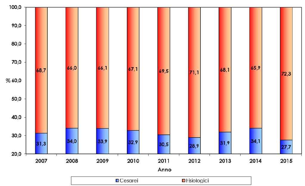 La frazione percentuale di parti cesarei, espressa nella figura 15, nell anno 2015 ha registrato il valore più basso degli ultimi nove anni, pari al 27,7%. L A.O.