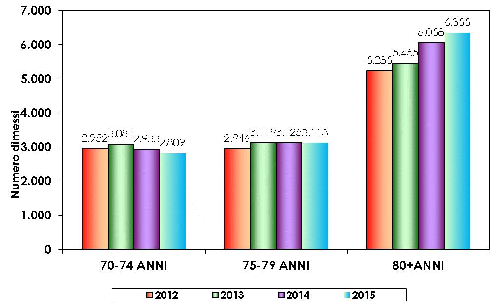 Dalla figura 16 emerge che i ricoveri delle classi di età afferenti alle fasce 70-74 e 75-79 hanno subìto nell anno 2015 un decremento, mentre un aumento ha