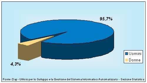 Sesso - Statistiche sull'esecuzione negli istituti penitenziari Soggetti ristretti negli istituti penitenziari: