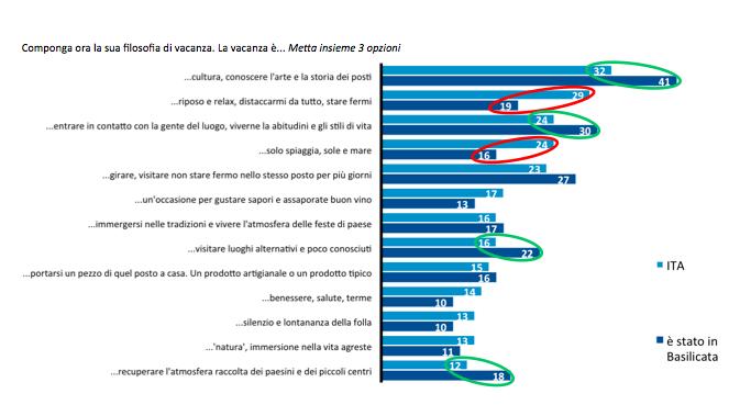 LE INDAGINI DI PUGLIAPROMOZIONE COSA L ITALIANO CERCA IN UNA VACANZA COME VIENE PERCEPITA LA BASILICATA Per gli italiani è una regione autentica, tradizionale, dove perdersi in borghi