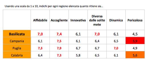 INNOVAZIONI DI PROCESSO E PRODOTTO Come vede la Basilicata confronto con le Regioni del Sud Dove