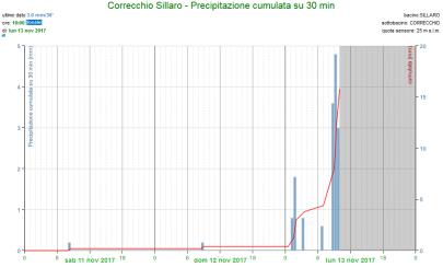 sezione Social allerta (Tweet @AllertaMeteoRER)