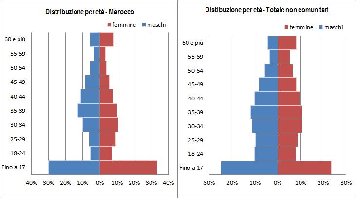 La comunità marocchina in Italia: presenza e caratteristiche 25 un età media inferiore a quella rilevata sul complesso dei cittadini non comunitari: nel 2016, l età media dei cittadini della comunità