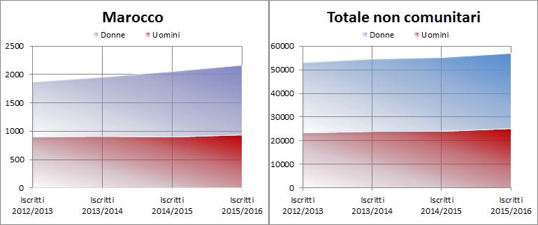 Minori e seconde generazioni 37 Grafico 3.1.3 Studenti universitari iscritti alle facoltà italiane per nazionalità. Serie storica A.