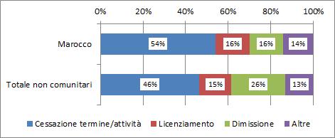 50 2016 - Rapporto Comunità Marocchina in Italia Grafico 4.2.2 Rapporti di lavoro cessati per cittadinanza del lavoratore interessato e motivazione (v.%).