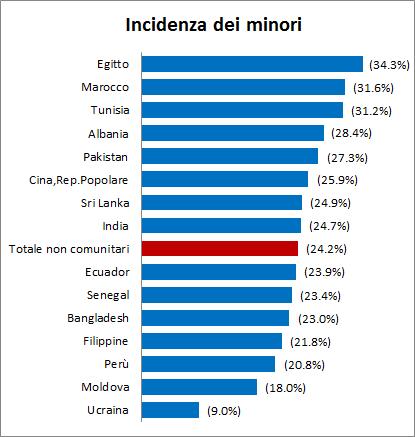 14 2016 - Rapporto Comunità Senegalese in Italia - il gruppo con un incidenza di minori compresa tra il 25% ed il 29,9%, che comprende le comunità albanese, pakistana, cinese e srilankese; - le