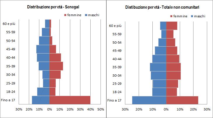 La comunità senegalese in Italia: presenza e caratteristiche 23 La distribuzione per classi d età (grafico 2.1.