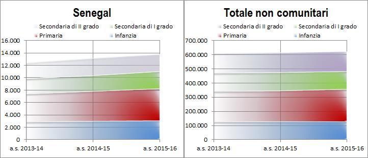 32 2016 - Rapporto Comunità Senegalese in Italia Inserimento nel circuito scolastico I dati confermano un ampio incremento delle iscrizioni degli alunni comunitari e non comunitari.