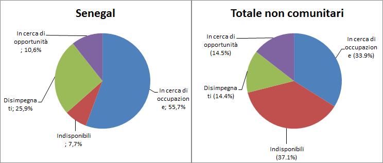 Minori e seconde generazioni 37 Grafico 3.2.1 Totale NEET non comunitari e appartenenti alla comunità di riferimento per tipologia (v.