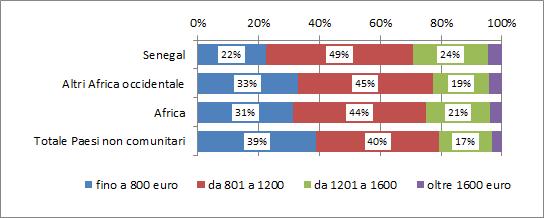 200 euro, un valore sensibilmente superiore a quello registrato sui gruppi di confronto, con uno scarto di 6 punti percentuali rispetto agli occupati provenienti dagli altri Paesi dell Africa
