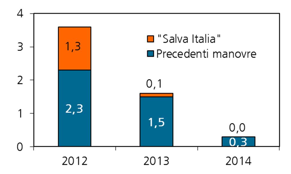 Italia: il necessario aggiustamento fiscale è la principale causa della recessione L ammontare cumulato delle quattro manovre correttive approvate da metà 2011 è pari al 3,6% del PIL nel 2012 e all
